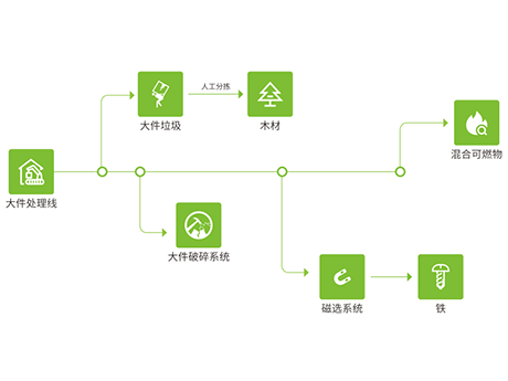大件垃圾處理流程是什麽?